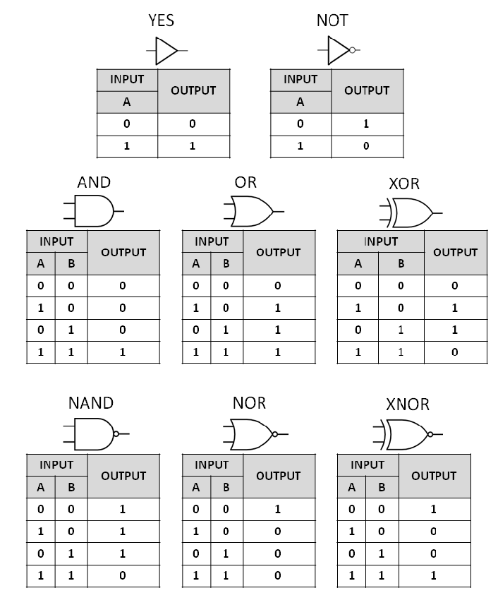 2021-11-26/1637906536-321294-summary-of-the-common-boolean-logic-gates-with-symbols-and-truth-tables.png